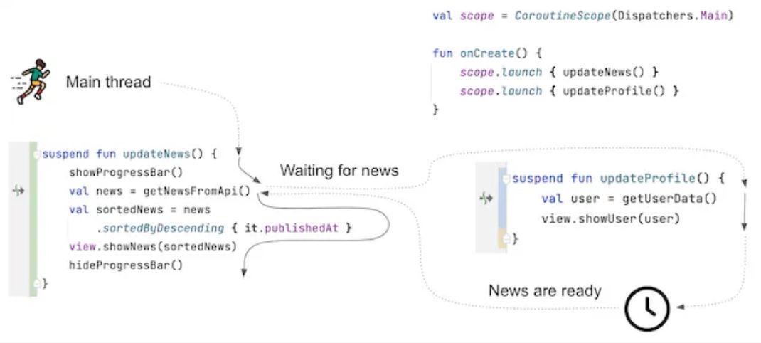 Kotlin Coroutine Example