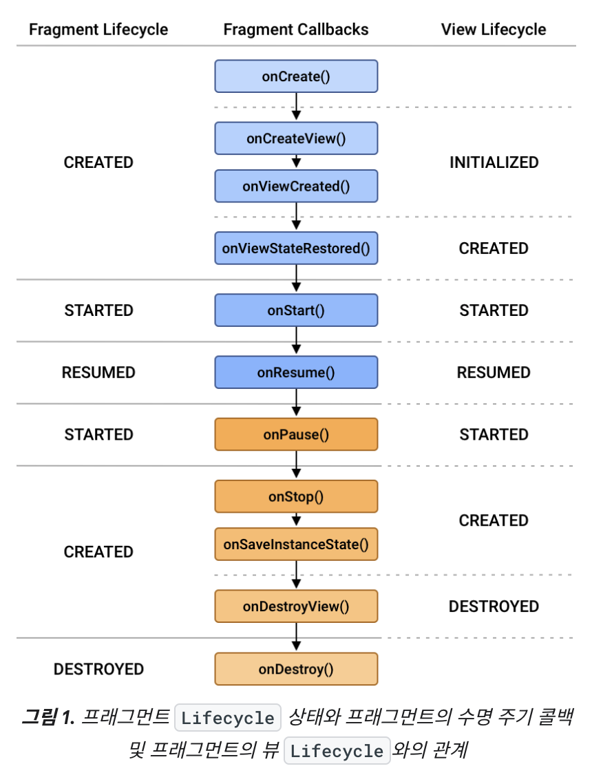 Fragment의 Lifecycle